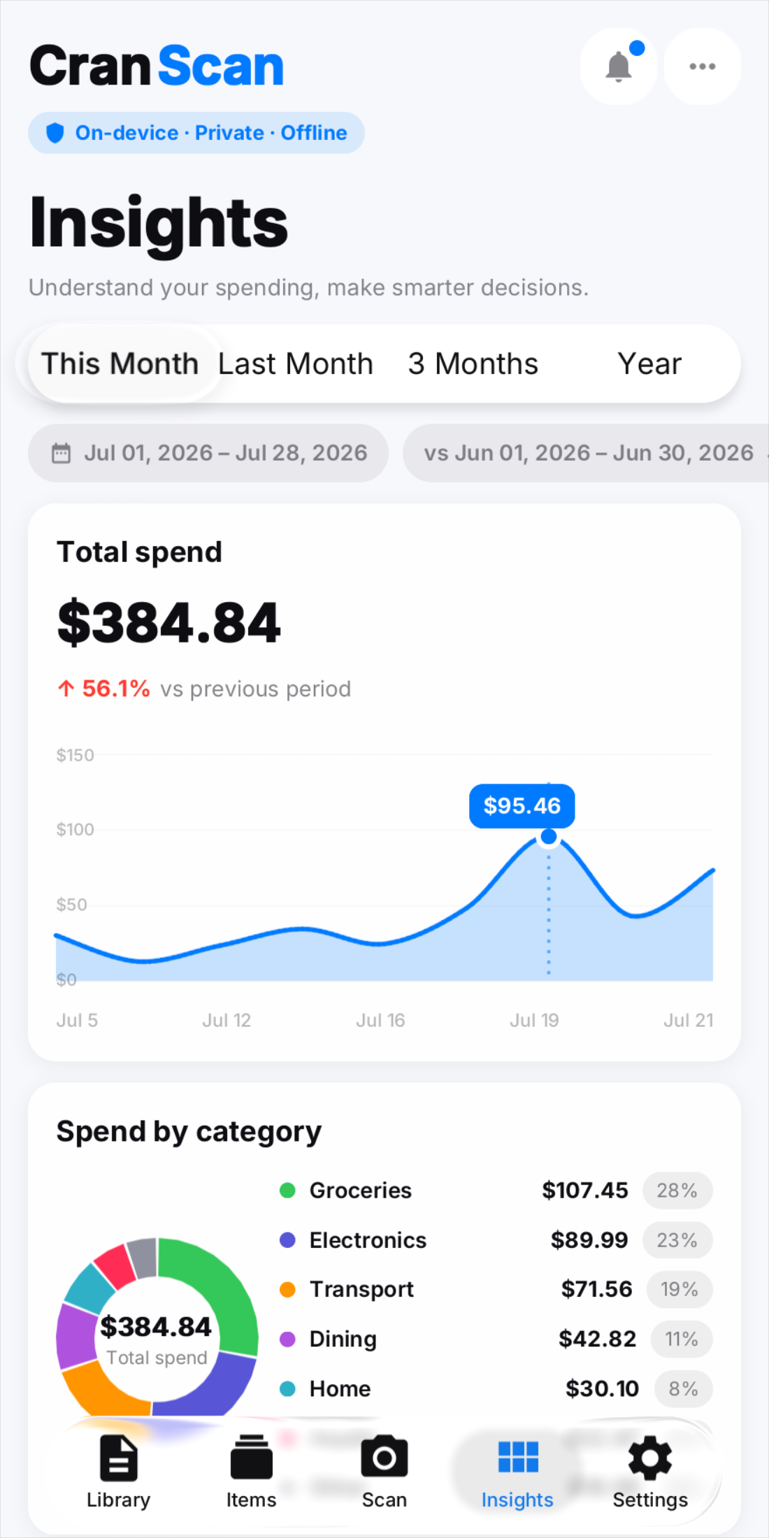 Spending insights with monthly trend and category breakdown